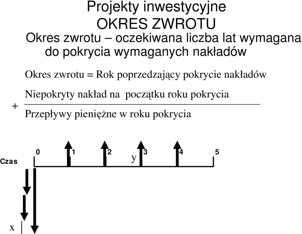 poprzedzający pokrycie nakładów + Niepokryty nakład na początku