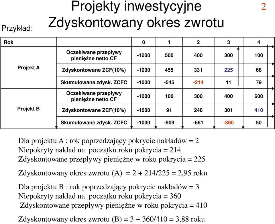 ZCFC -1000-909 -661-360 50 Dla projektu A : rok poprzedzający pokrycie nakładów = 2 Niepokryty nakład na początku roku pokrycia = 214 Zdyskontowane przepływy pieniężne w roku pokrycia = 225