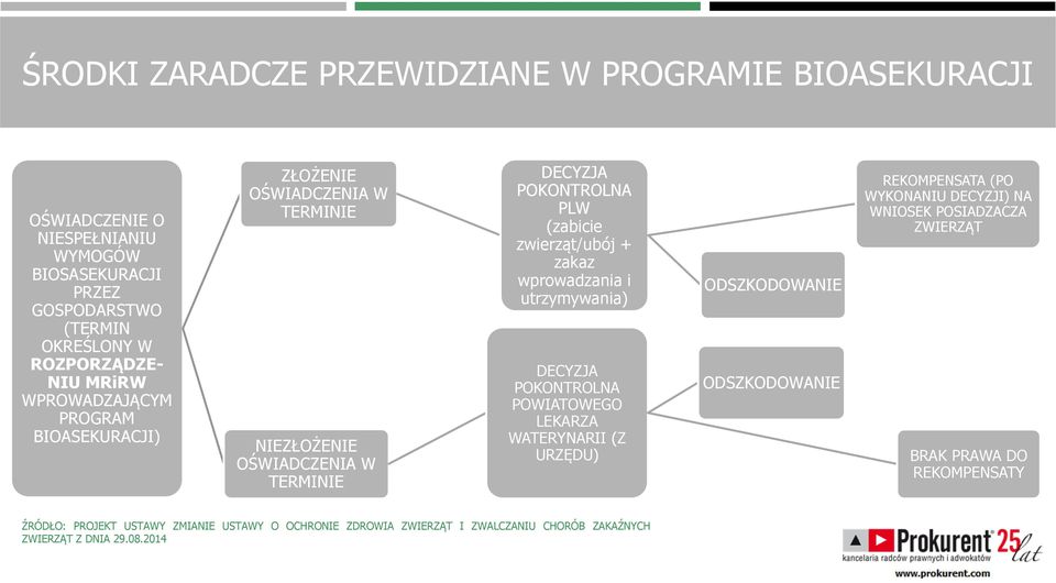 zakaz wprowadzania i utrzymywania) DECYZJA POKONTROLNA POWIATOWEGO LEKARZA WATERYNARII (Z URZĘDU) ODSZKODOWANIE ODSZKODOWANIE REKOMPENSATA (PO WYKONANIU DECYZJI) NA