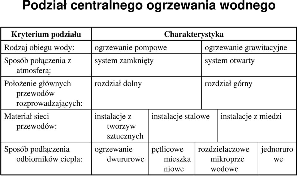 system zamknięty rozdział dolny instalacje z tworzyw sztucznych ogrzewanie dwururowe Charakterystyka instalacje stalowe