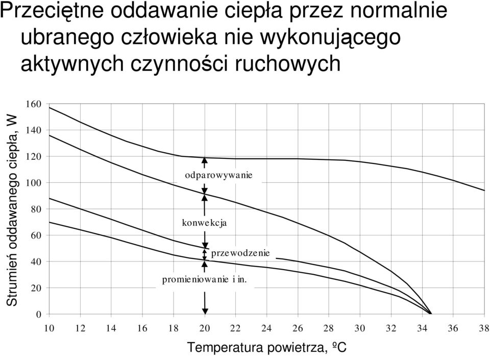 W 140 120 100 odpa rowywa nie 80 konwe kcja 60 40 prze wodze nie 20