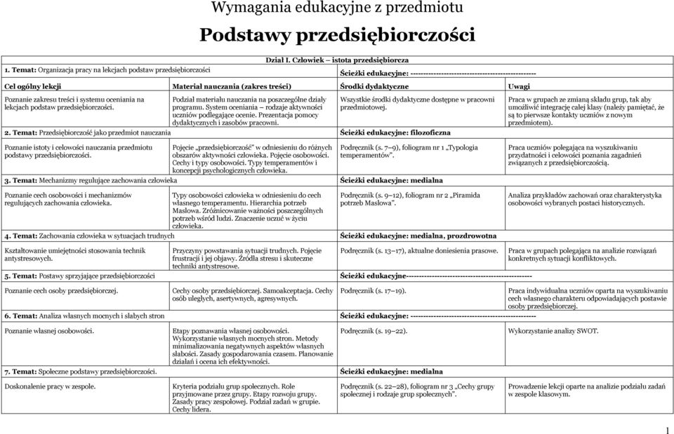 treści i systemu oceniania na lekcjach podstaw przedsiębiorczości. Podział materiału nauczania na poszczególne działy programu. System oceniania rodzaje aktywności uczniów podlegające ocenie.