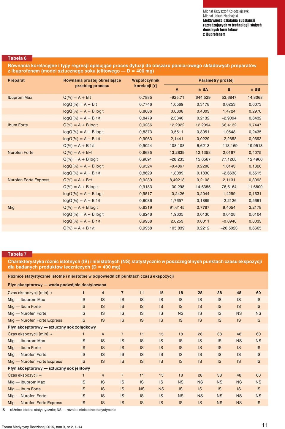 Współczynnik korelacji [r] Parametry prostej A ± SA B ± SB Ibuprom Max Q(%) = A + B t 0,7885 925,71 644,529 53,6847 14,8068 logq(%) = A + B t 0,7746 1,0569 0,3178 0,0253 0,0073 logq(%) = A + B log t