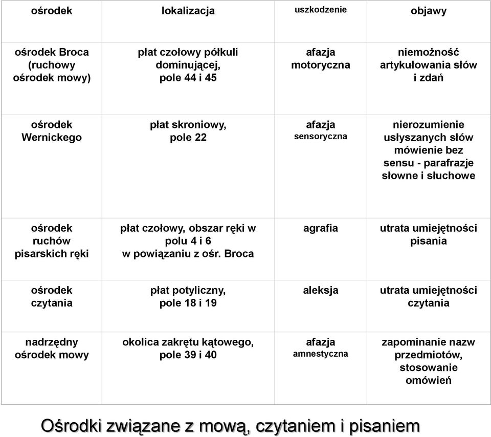 płat czołowy, obszar ręki w polu 4 i 6 w powiązaniu z ośr.