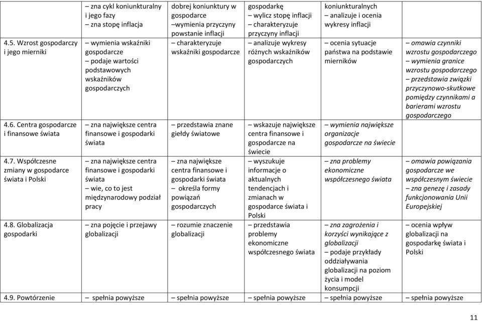 gospodarki świata zna największe centra finansowe i gospodarki świata wie, co to jest międzynarodowy podział pracy zna pojęcie i przejawy globalizacji dobrej koniunktury w gospodarce wymienia
