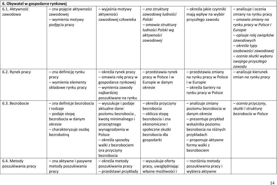 Metody poszukiwania pracy zna aktywne i pasywne metody poszukiwania pracy wyjaśnia motywy aktywności zawodowej człowieka określa rynek pracy omawia rolę pracy w gospodarce rynkowej wymienia zawody
