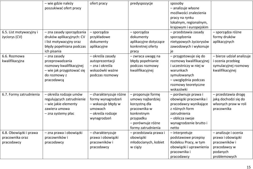 Formy zatrudnienia określa rodzaje umów regulujących zatrudnienie wie jakie elementy zawiera umowa zna systemy płac 6.8.