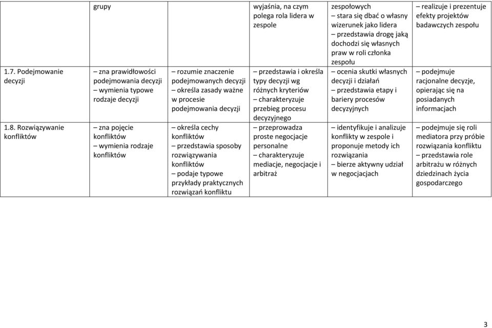 procesie podejmowania decyzji określa cechy konfliktów sposoby rozwiązywania konfliktów podaje typowe przykłady praktycznych rozwiązań konfliktu wyjaśnia, na czym polega rola lidera w zespole i