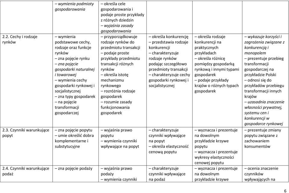 gospodarki rynkowej i socjalistycznej zna typy gospodarek na pojęcie transformacji gospodarczej zna pojęcie popytu umie określić dobra komplementarne i substytucyjne określa cele gospodarowania i