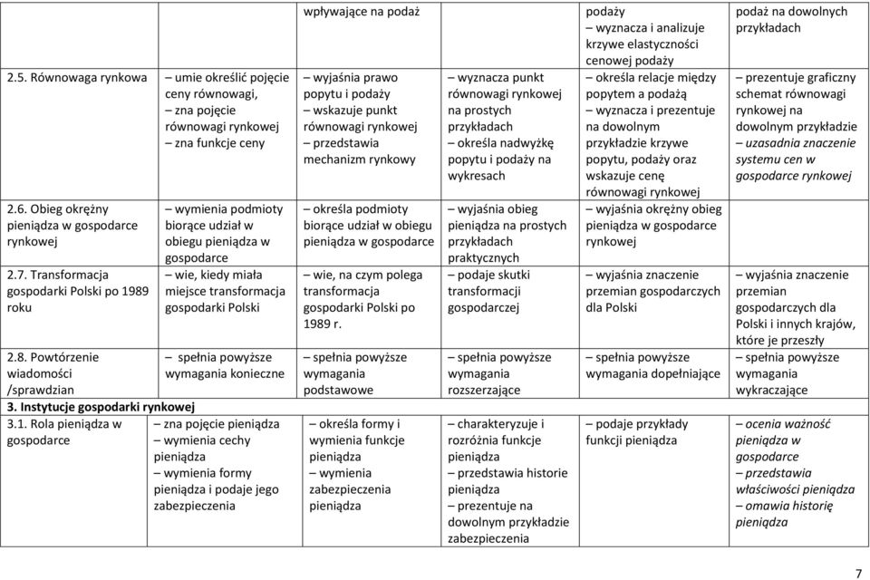 89 roku 2.8. Powtórzenie wiadomości /sprawdzian 3. Instytucje gospodarki rynkowej 3.1.