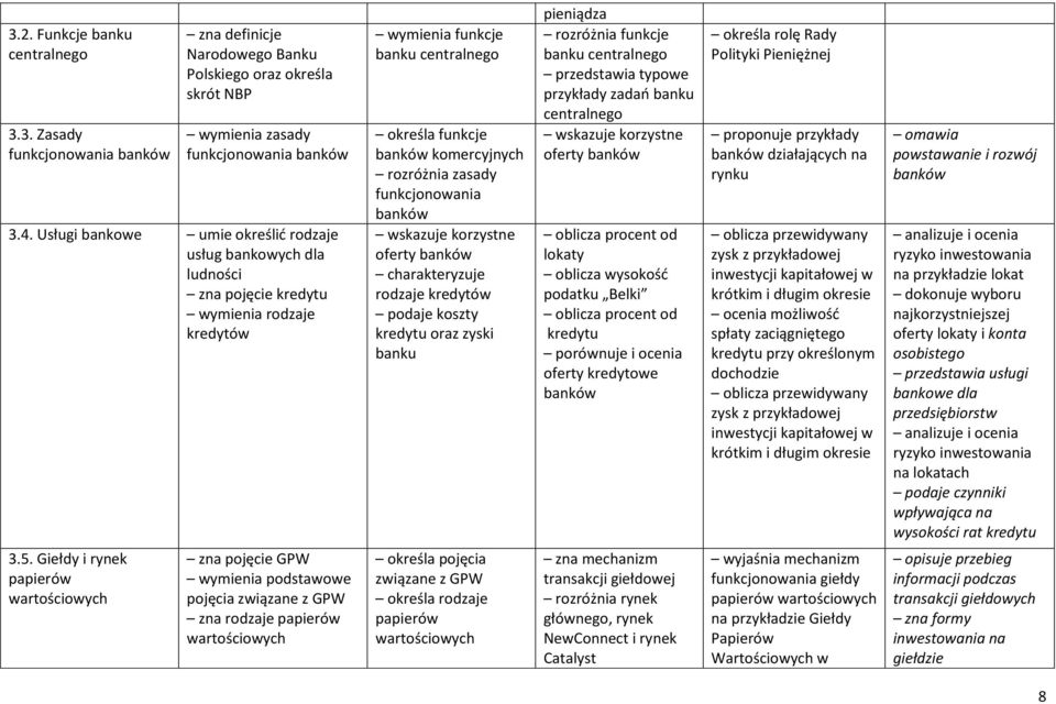 banków wskazuje korzystne oferty banków rodzaje kredytów podaje koszty kredytu oraz zyski banku pieniądza rozróżnia funkcje banku centralnego typowe przykłady zadań banku centralnego wskazuje