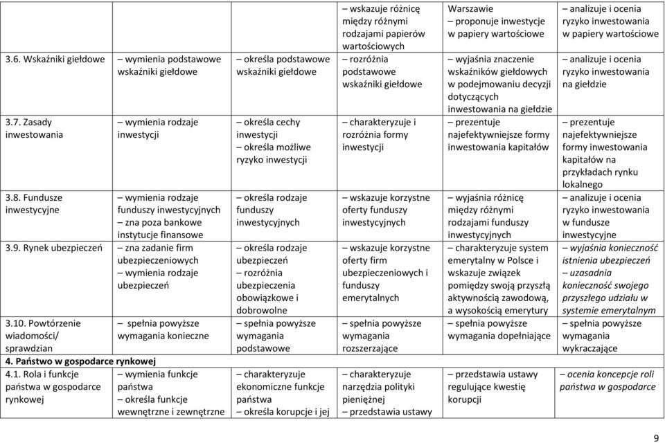 . Powtórzenie wiadomości/ sprawdzian 4. Państwo w gospodarce rynkowej 4.1.