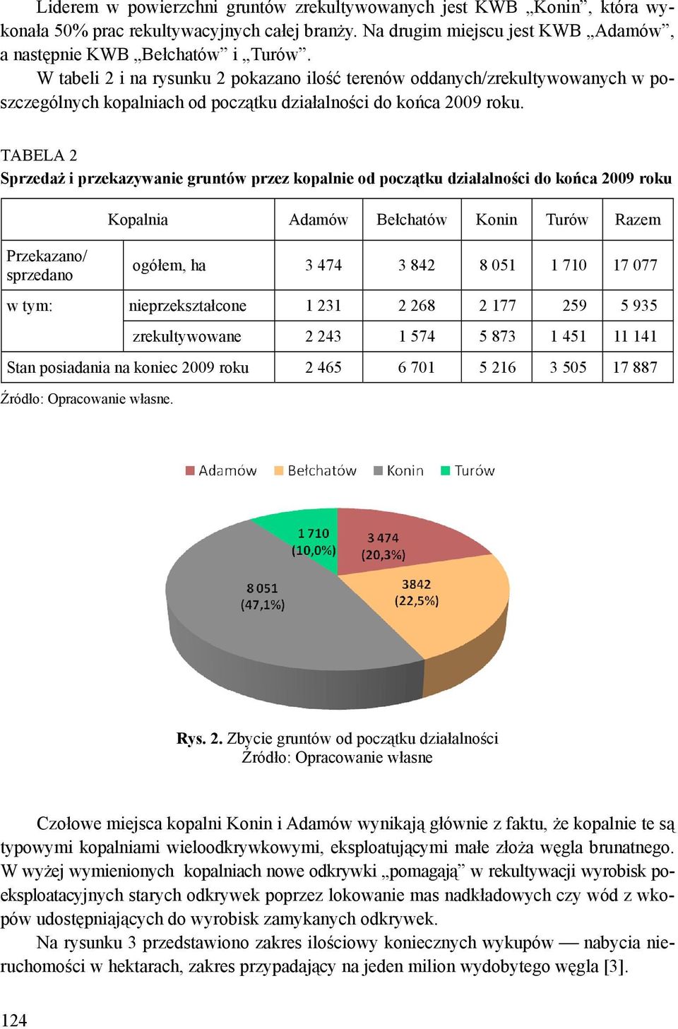 TABELA 2 Sprzedaż i przekazywanie gruntów przez kopalnie od początku działalności do końca 2009 roku Kopalnia Adamów Bełchatów Konin Turów Razem Przekazano/ sprzedano ogółem, ha 3 474 3 842 8 051 1
