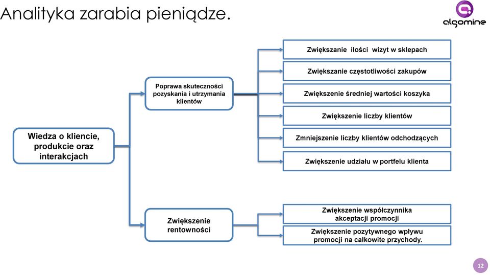 klientów Zwiększenie średniej wartości koszyka Zwiększenie liczby klientów Wiedza o kliencie, produkcie oraz