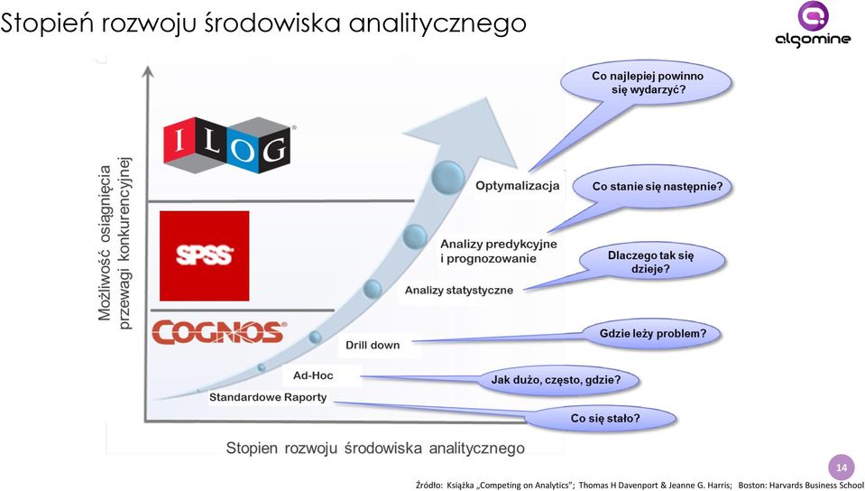 Competing on Analytics ; Thomas H