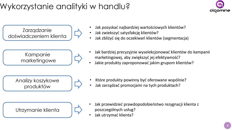 zwiększyć jej efektywność? Jakie produkty zaproponować jakim grupom klientów? Analizy koszykowe produktów Które produkty powinny być oferowane wspólnie?