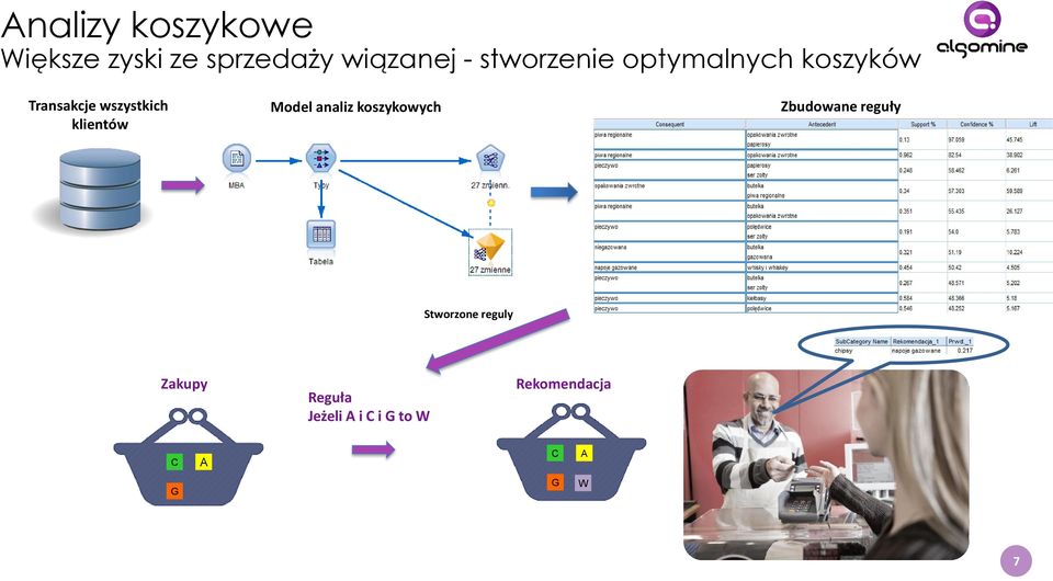 klientów Model analiz koszykowych Zbudowane reguły Stworzone