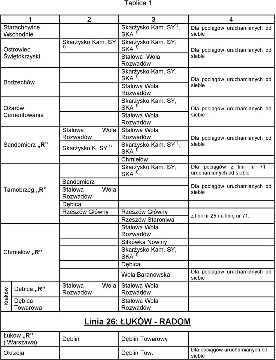 SY 1) Skarżysko Kam. SY1), SKA 1) Sandomierz Rozwadów Dębica Rzeszów Główny Stalowa Rozwadów Wola Chmielów Skarżysko Kam.