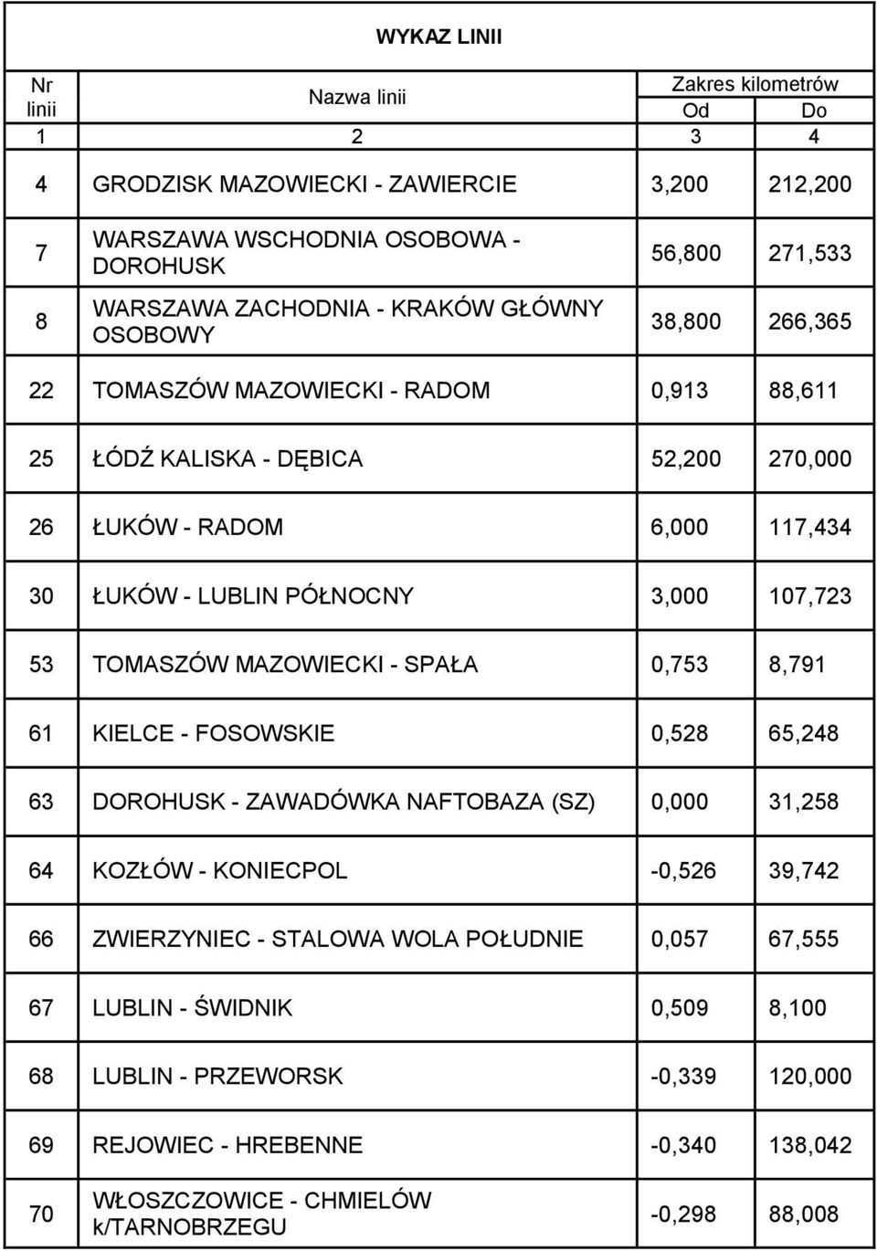 107,723 53 TOMASZÓW MAZOWIECKI - SPAŁA 0,753 8,791 61 KIELCE - FOSOWSKIE 0,528 65,248 63 DOROHUSK - ZAWADÓWKA NAFTOBAZA (SZ) 0,000 31,258 64 KOZŁÓW - KONIECPOL -0,526 39,742 66 ZWIERZYNIEC -