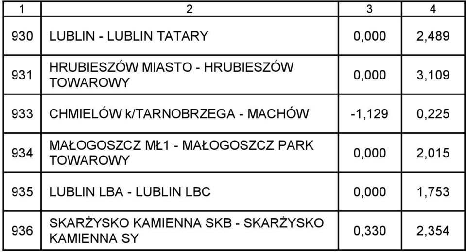 0,225 934 MAŁOGOSZCZ MŁ1 - MAŁOGOSZCZ PARK TOWAROWY 0,000 2,015 935 LUBLIN