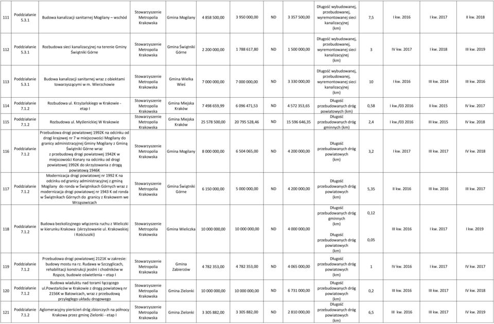 1 Rozbudowa sieci kanalizacyjnej na terenie Gminy Świątniki Górne Świątniki Górne 2 200 000,00 1 788 617,80 ND 1 500 000,00 wybudowanej, przebudowanej, wyremontowanej sieci kanalizacyjnej 3 IV kw.