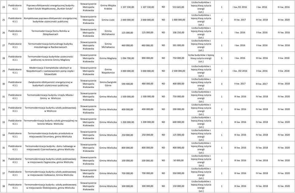 Michałowice 125 000,00 125 000,00 ND 106 250,00 460 000,00 460 000,00 ND 391 000,00 1 I kw./01 2016 I kw. 2016 IV kw. 2016 2 III kw. 2017 III kw. 2018 III kw. 2020 1 I kw. 2016 II kw. 2016 IV kw. 2016 1 I kw.