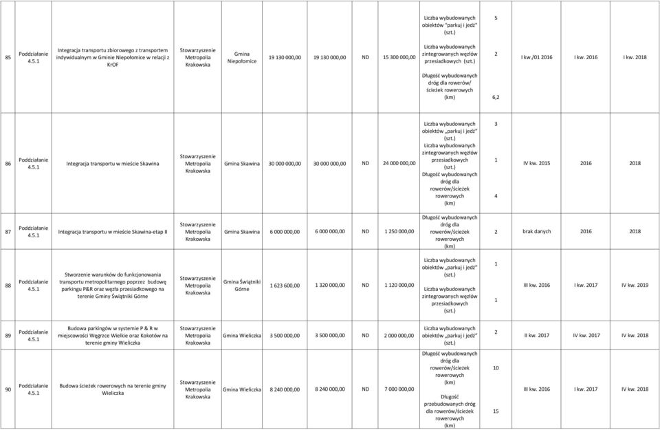 2015 2016 2018 87 Integracja transportu w mieście Skawina-etap II Skawina 6 000 000,00 6 000 000,00 ND 1 250 000,00 2 brak danych 2016 2018 88 Stworzenie warunków do funkcjonowania transportu