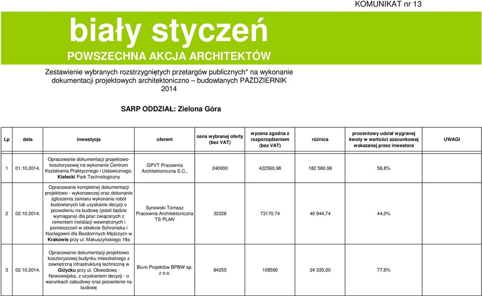 szacunkowej wskazanej przez inwestora UWAGI 1 01.10.2014. Opracowanie dokumentacji projektowokosztorysowej na wykonanie Centrum Kształcenia Praktycznego i Ustawicznego.