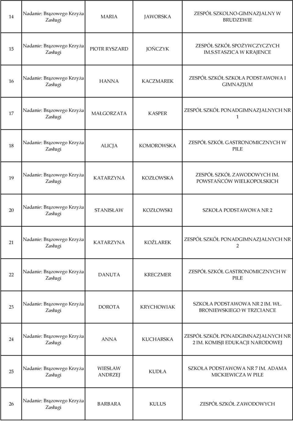 ÓŁ SZKOLNO-GIMNAZJALNY W BRUDZEWIE 15 PIOTR RYSZARD JOŃCZYK ZESPÓŁ SZKÓŁ SPOŻYWCZYCZYCH IM.S.STASZICA W KRAJENCE 16 HANNA KACZMAREK ZESPÓŁ SZKÓŁ SZKOŁA PODSTAWOWA I GIMNAZJUM 17 MAŁGORZATA KASPER