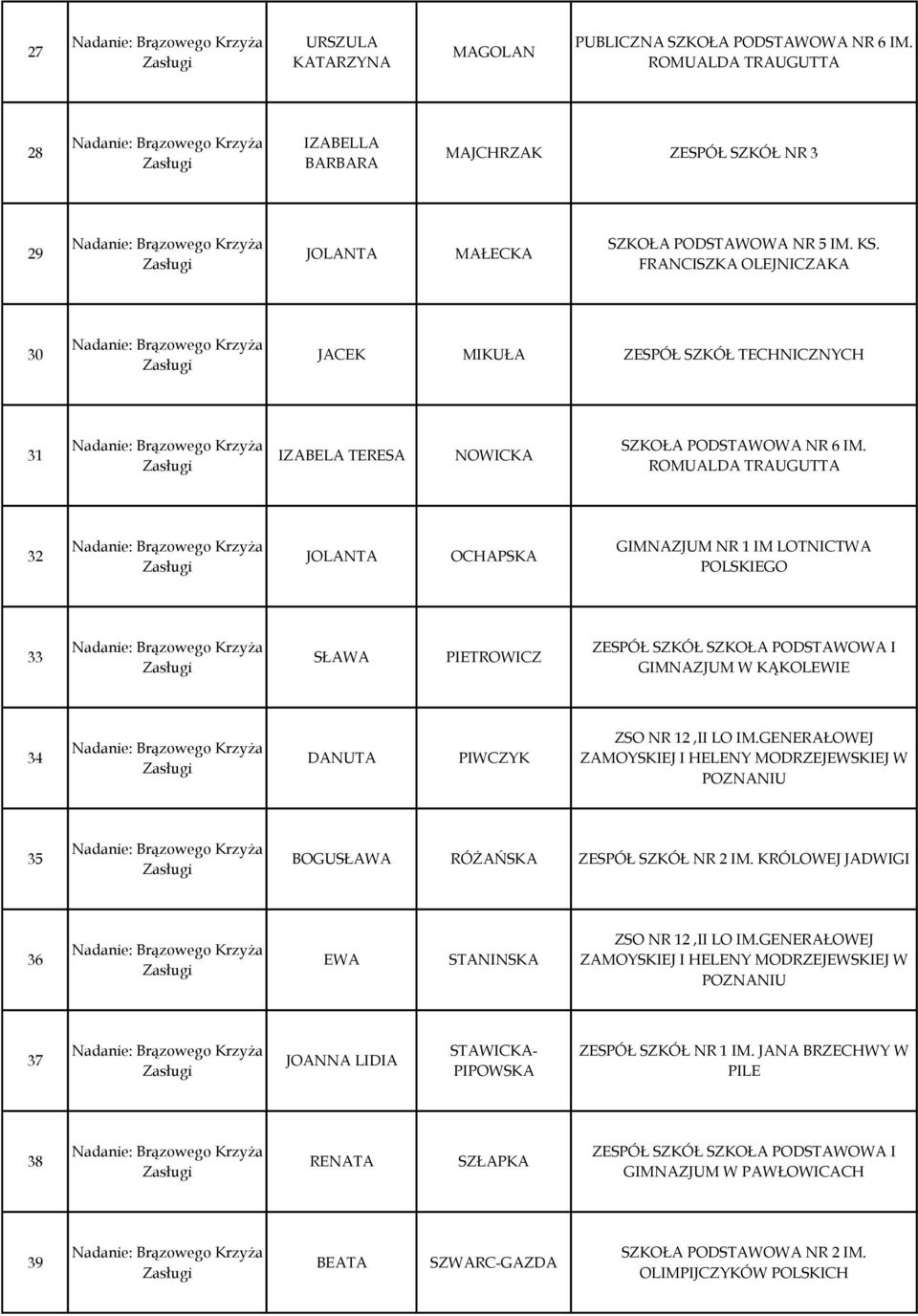 ROMUALDA TRAUGUTTA 32 JOLANTA OCHAPSKA GIMNAZJUM NR 1 IM LOTNICTWA POLSKIEGO 33 SŁAWA PIETROWICZ ZESPÓŁ SZKÓŁ SZKOŁA PODSTAWOWA I GIMNAZJUM W KĄKOLEWIE 34 DANUTA PIWCZYK ZSO NR 12,II LO IM.