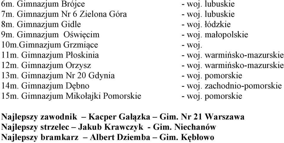 Gimnazjum Orzysz - woj. warmińsko-mazurskie 13m. Gimnazjum 20 Gdynia - woj. pomorskie 14m. Gimnazjum Dębno - woj. zachodnio-pomorskie 15m.