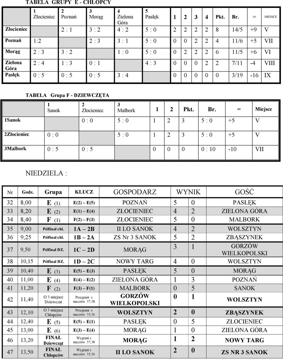 0 0 0 2 2 7/11-4 VIII Góra Pasłęk 0 : 5 0 : 5 0 : 5 3 : 4 0 0 0 0 0 3/19-16 IX TABELA Grupa F - DZIEWCZĘTA 1 Sanok 2 Złocieniec 3 Malbork 1 2 Pkt. Br.