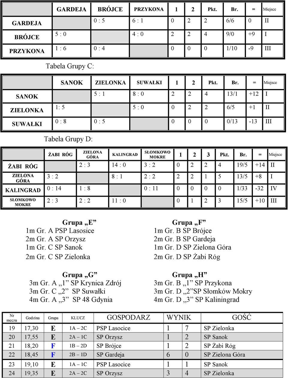 = Miejsce 5 : 1 8 : 0 2 2 4 13/1 +12 I 1: 5 5 : 0 0 2 2 6/5 +1 II 0 : 8 0 : 5 0 0 0 0/13-13 III Tabela Grupy D: ŻABI RÓG ZIELONA GÓRA KALINGRAD SŁOMKOWO MOKRE 1 2 3 Pkt. Br.