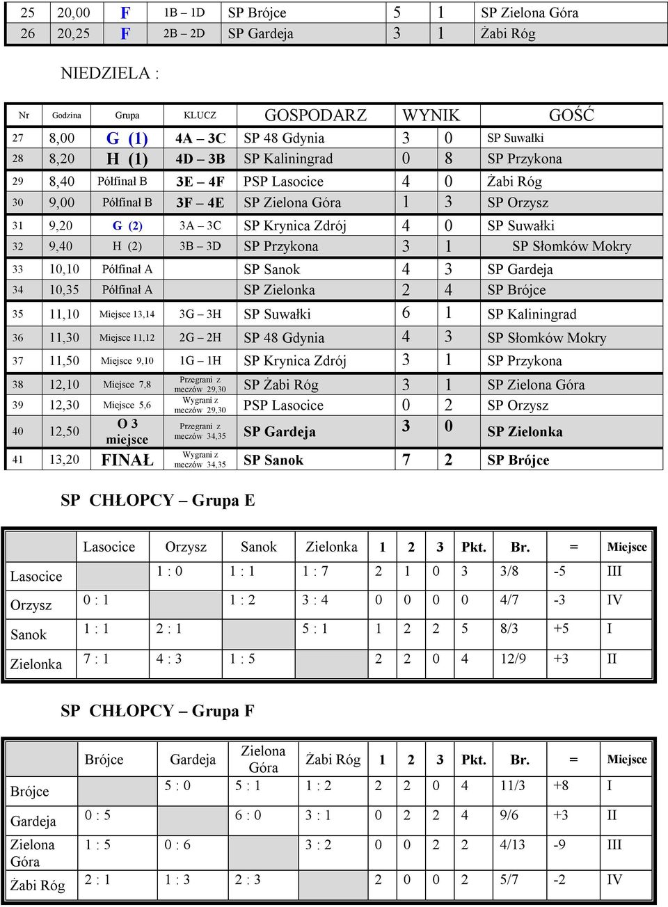 32 9,40 H (2) 3B 3D SP Przykona 3 1 SP Słomków Mokry 33 10,10 Półfinał A SP Sanok 4 3 SP Gardeja 34 10,35 Półfinał A SP Zielonka 2 4 SP Brójce 35 11,10 Miejsce 13,14 3G 3H SP Suwałki 6 1 SP