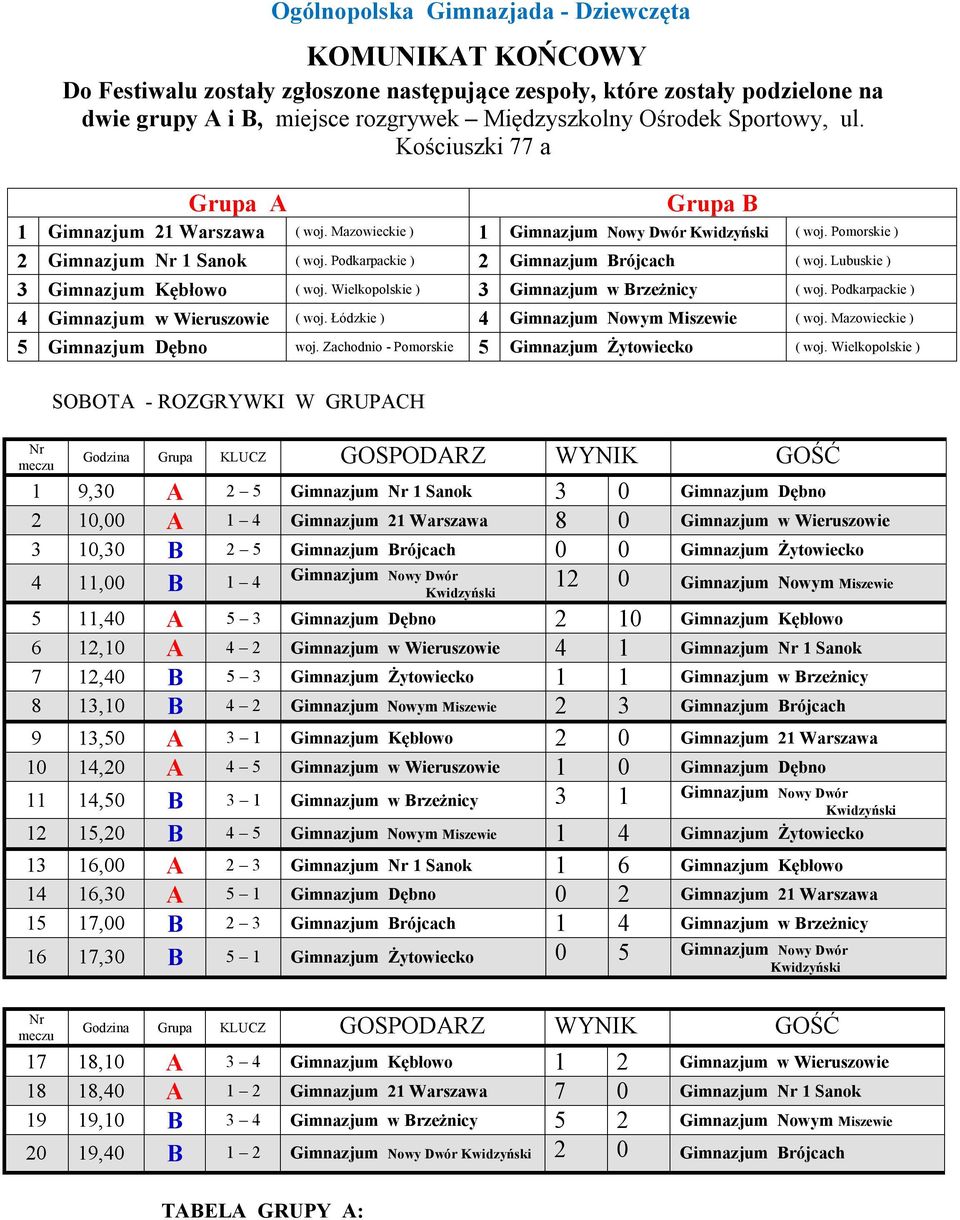 Podkarpackie ) 2 Gimnazjum Brójcach ( woj. Lubuskie ) 3 Gimnazjum Kębłowo ( woj. Wielkopolskie ) 3 Gimnazjum w Brzeżnicy ( woj. Podkarpackie ) 4 Gimnazjum w Wieruszowie ( woj.