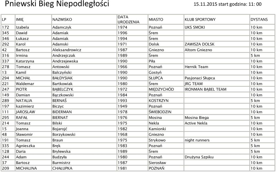 Adamski 1971 Dolsk ZAWISZA DOLSK 42 Bartosz Aleksandrowicz 1987 Gniezno Altom Gniezno 316 Irmina Andrzejczak 1989 Śrem 5 km 337 Katarzyna Andrzejewska 1990 Piła 278 Tomasz Antowski 1966 Poznań Hernik