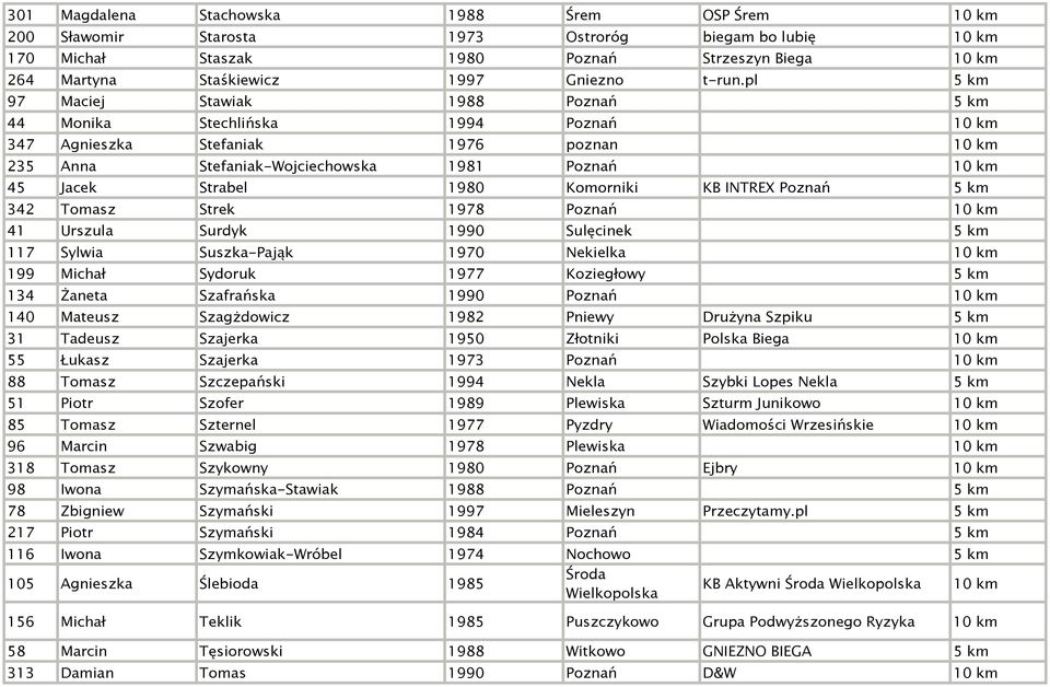 Poznań 5 km 342 Tomasz Strek 1978 Poznań 41 Urszula Surdyk 1990 Sulęcinek 5 km 117 Sylwia Suszka-Pająk 1970 Nekielka 199 Michał Sydoruk 1977 Koziegłowy 5 km 134 Żaneta Szafrańska 1990 Poznań 140