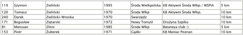 240 Darek Zieliński-Wronka 1970 Swarzędz 171 Bogusław Ziętarski 1972 Nowy Tomyśl