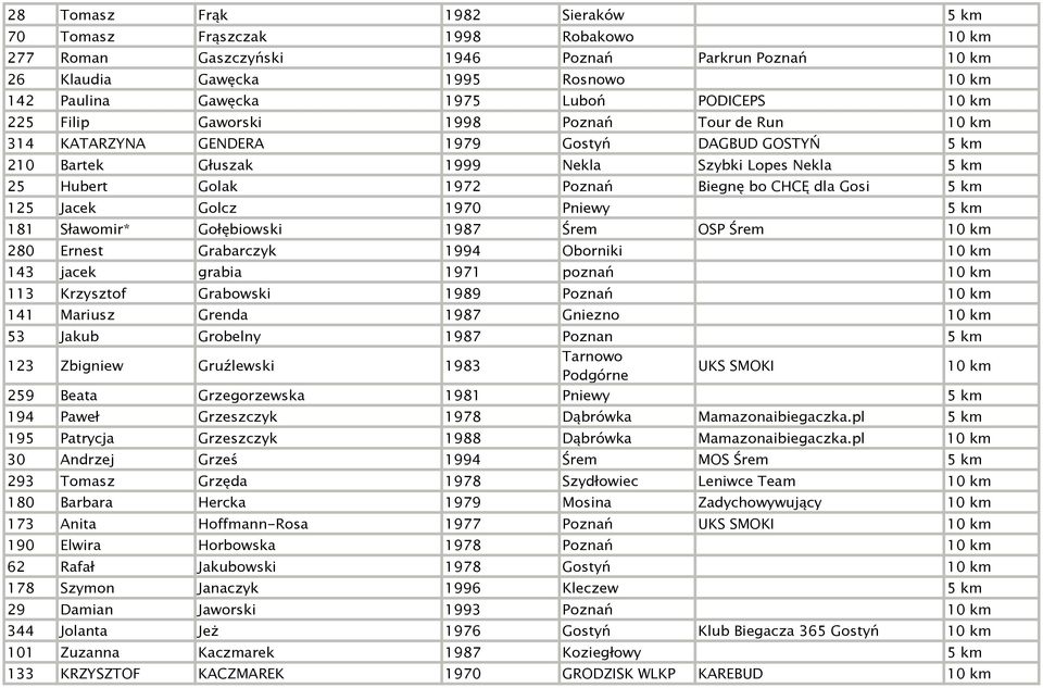125 Jacek Golcz 1970 Pniewy 5 km 181 Sławomir* Gołębiowski 1987 Śrem OSP Śrem 280 Ernest Grabarczyk 1994 Oborniki 143 jacek grabia 1971 poznań 113 Krzysztof Grabowski 1989 Poznań 141 Mariusz Grenda