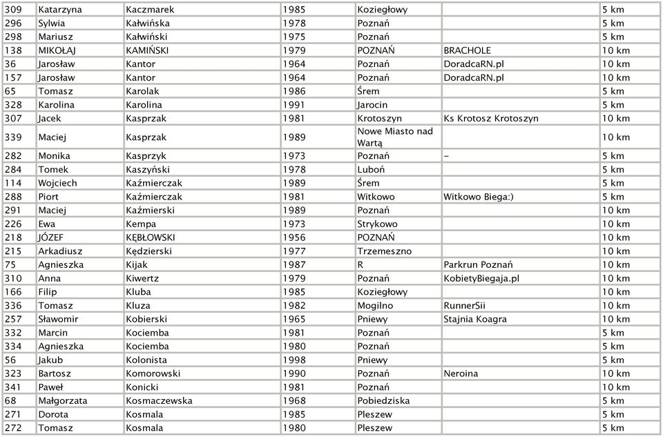 pl 65 Tomasz Karolak 1986 Śrem 5 km 328 Karolina Karolina 1991 Jarocin 5 km 307 Jacek Kasprzak 1981 Krotoszyn Ks Krotosz Krotoszyn 339 Maciej Kasprzak 1989 Nowe Miasto nad Wartą 282 Monika Kasprzyk