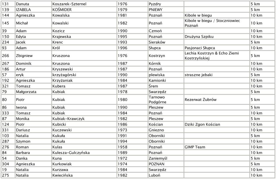 Kostrzyn & Echo Ziemi Kostrzyńskiej 5 km 267 Dominik Kruszona 1987 Kórnik 186 Artur Kryszewski 1987 Poznań 57 eryk krzyżagórski 1990 plewiska straszne jebaki 5 km 192 Agnieszka Krzyżaniak 1984
