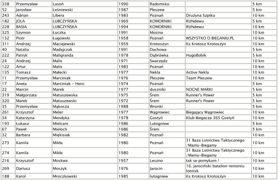 PL 311 Andrzej Maciejewski 1959 Krotoszyn Ks Krotosz Krotoszyn 40 Natalia Madajczak 1991 Dachowa 5 km 222 Patryk Maligranda 1978 Dąbrówka HugoBobik 5 km 24 Andrzej Malis 1971 Swarzędz 122 Artur Malis