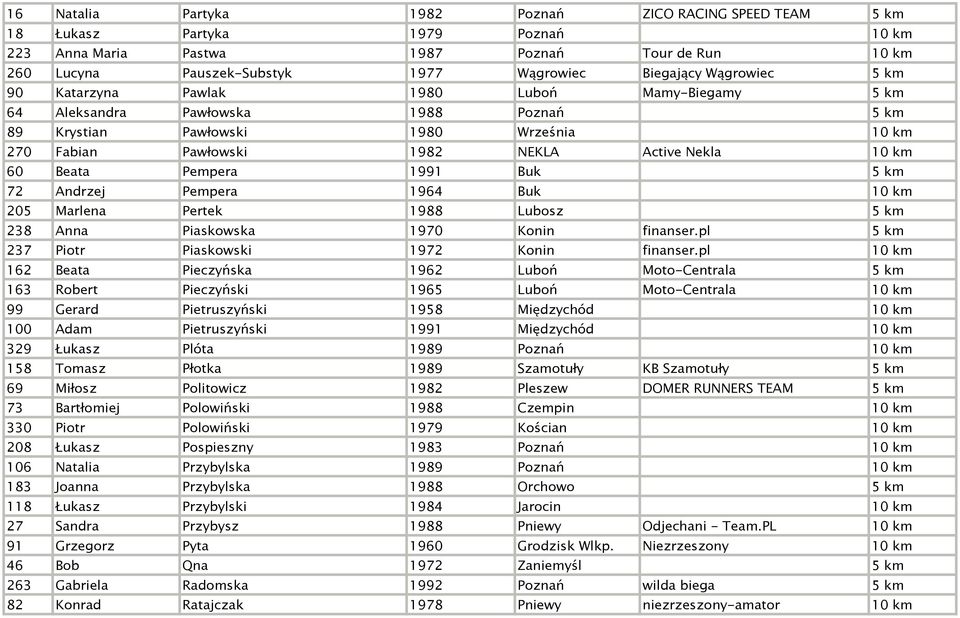 5 km 72 Andrzej Pempera 1964 Buk 205 Marlena Pertek 1988 Lubosz 5 km 238 Anna Piaskowska 1970 Konin finanser.pl 5 km 237 Piotr Piaskowski 1972 Konin finanser.