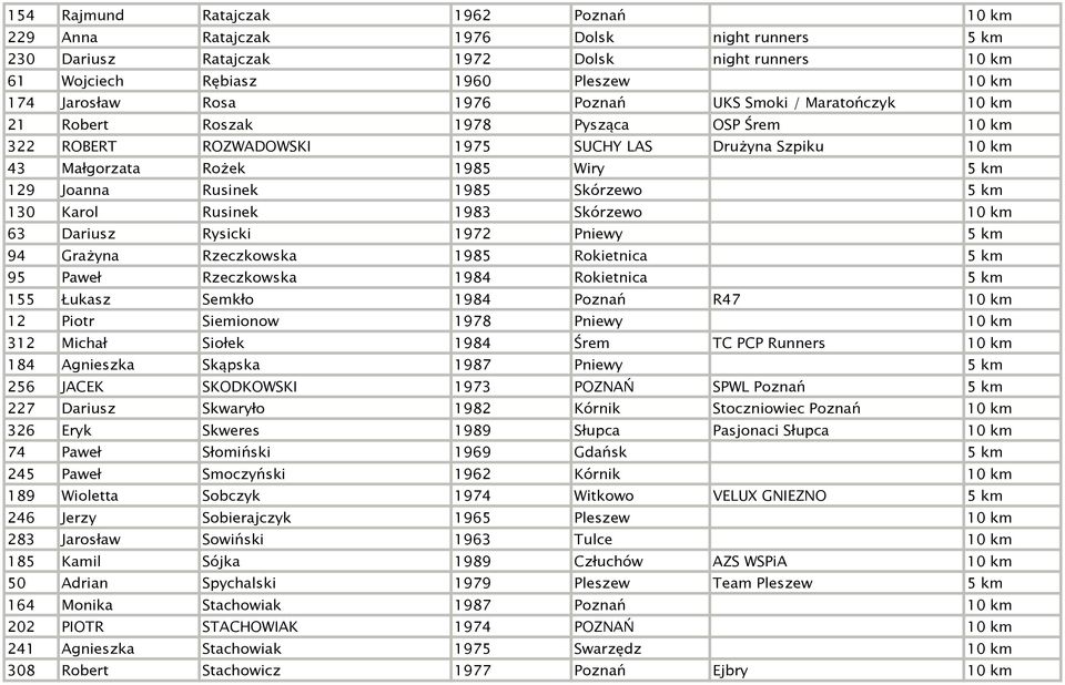 Rusinek 1983 Skórzewo 63 Dariusz Rysicki 1972 Pniewy 5 km 94 Grażyna Rzeczkowska 1985 Rokietnica 5 km 95 Paweł Rzeczkowska 1984 Rokietnica 5 km 155 Łukasz Semkło 1984 Poznań R47 12 Piotr Siemionow