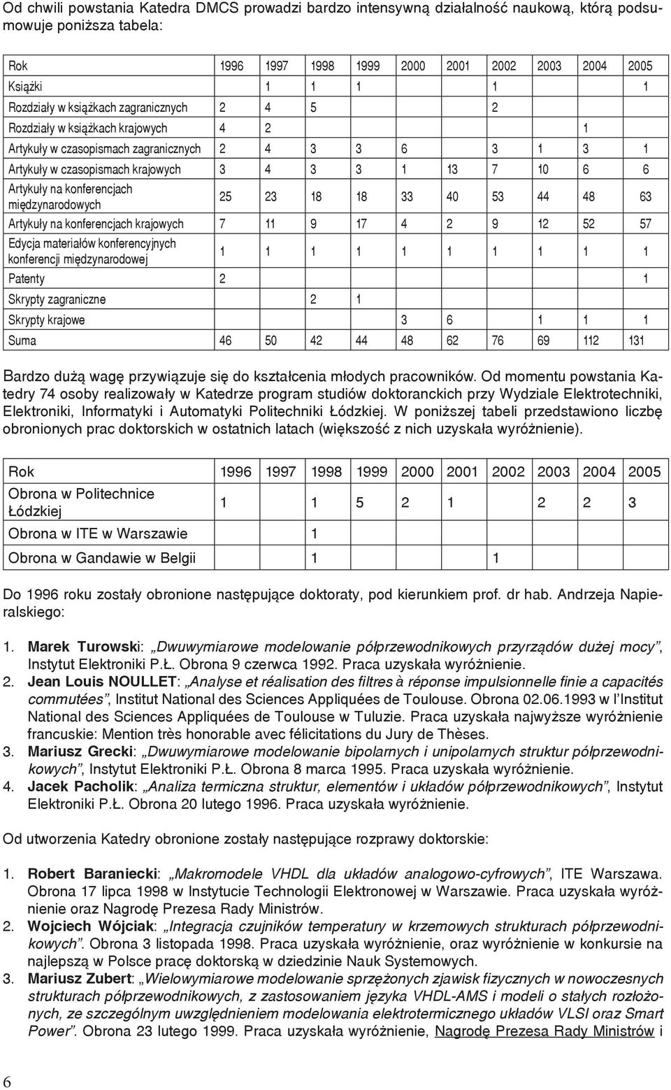 konferencjach międzynarodowych 25 23 18 18 33 40 53 44 48 63 Artykuły na konferencjach krajowych 7 11 9 17 4 2 9 12 52 57 Edycja materiałów konferencyjnych konferencji międzynarodowej 1 1 1 1 1 1 1 1