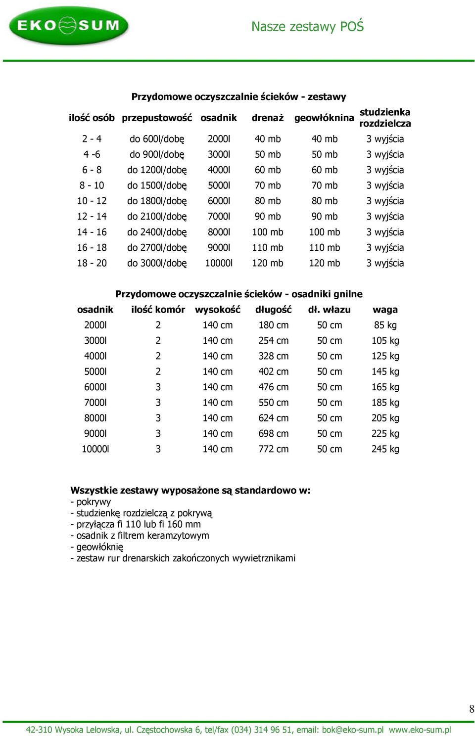 mb 90 mb 3 wyjścia 14-16 do 2400l/dobę 8000l 100 mb 100 mb 3 wyjścia 16-18 do 2700l/dobę 9000l 110 mb 110 mb 3 wyjścia 18-20 do 3000l/dobę 10000l 120 mb 120 mb 3 wyjścia Przydomowe oczyszczalnie