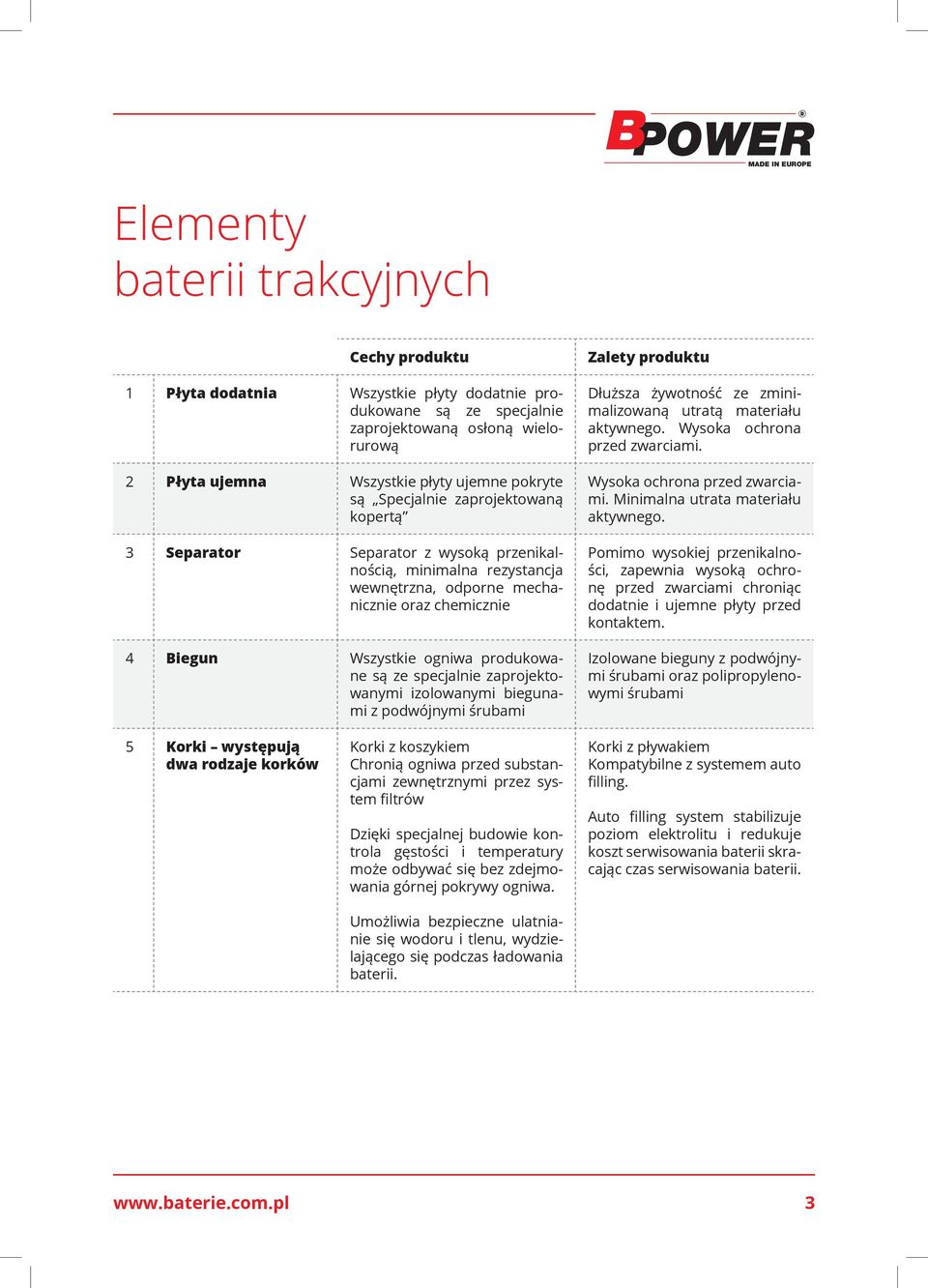 ze specjalnie zaprojektowanymi izolowanymi biegunami z podwójnymi śrubami Zalety produktu Dłuższa żywotność ze zminimalizowaną utratą materiału aktywnego. Wysoka ochrona przed zwarciami.