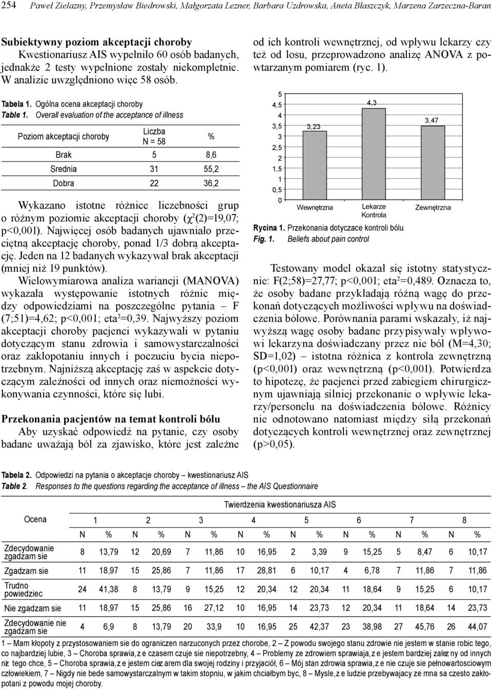 Overall evaluation of the acceptance of illness Poziom akceptacji choroby Liczba N = 58 % Brak 5 8,6 Średnia 31 55,2 Dobra 22 36,2 Wykazano istotne różnice liczebności grup o różnym poziomie