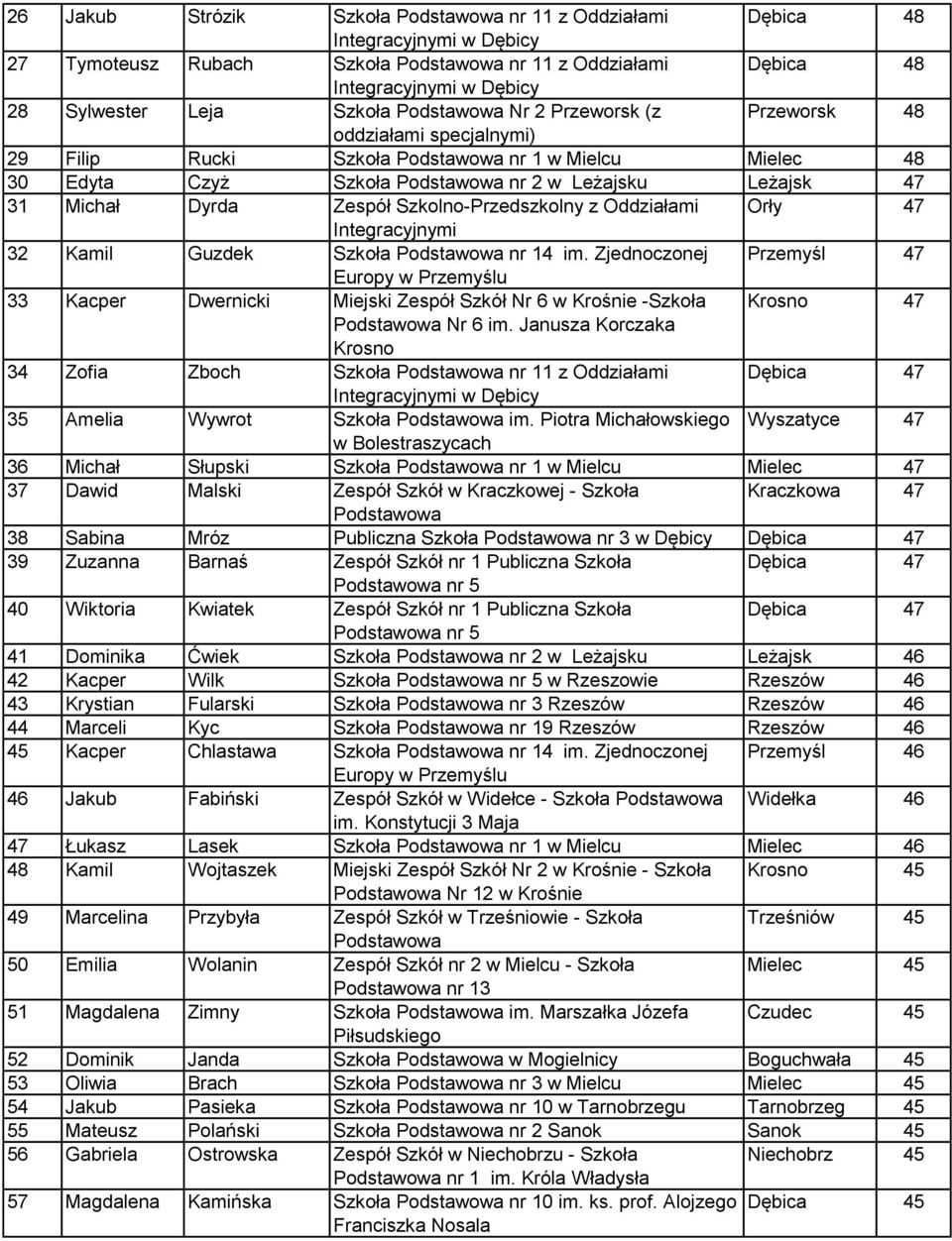 Zjednoczonej Przemyśl 47 Europy w Przemyślu 33 Kacper Dwernicki Miejski Zespół Szkół Nr 6 w Krośnie -Szkoła Krosno 47 Nr 6 im.