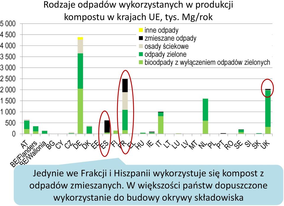 Mg/rok inne odpady zmieszane odpady osady ściekowe odpady zielone bioodpady z wyłączeniem odpadów